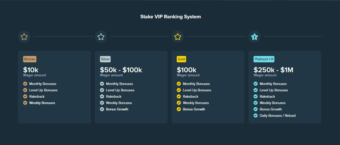 stake vip ranking system
